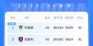 PG电子在线试玩入口-英冠积分榜：利兹联、伯恩利91分前二，下轮赢球即携手直升英超⏫